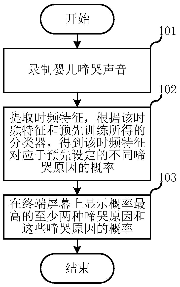 Method and system for automatic identification of reasons for infant crying