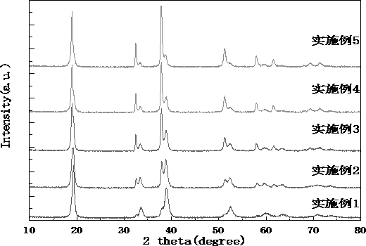 A kind of nickel-cobalt-manganese ternary precursor with xrd diffraction bifurcated double peaks and preparation method thereof