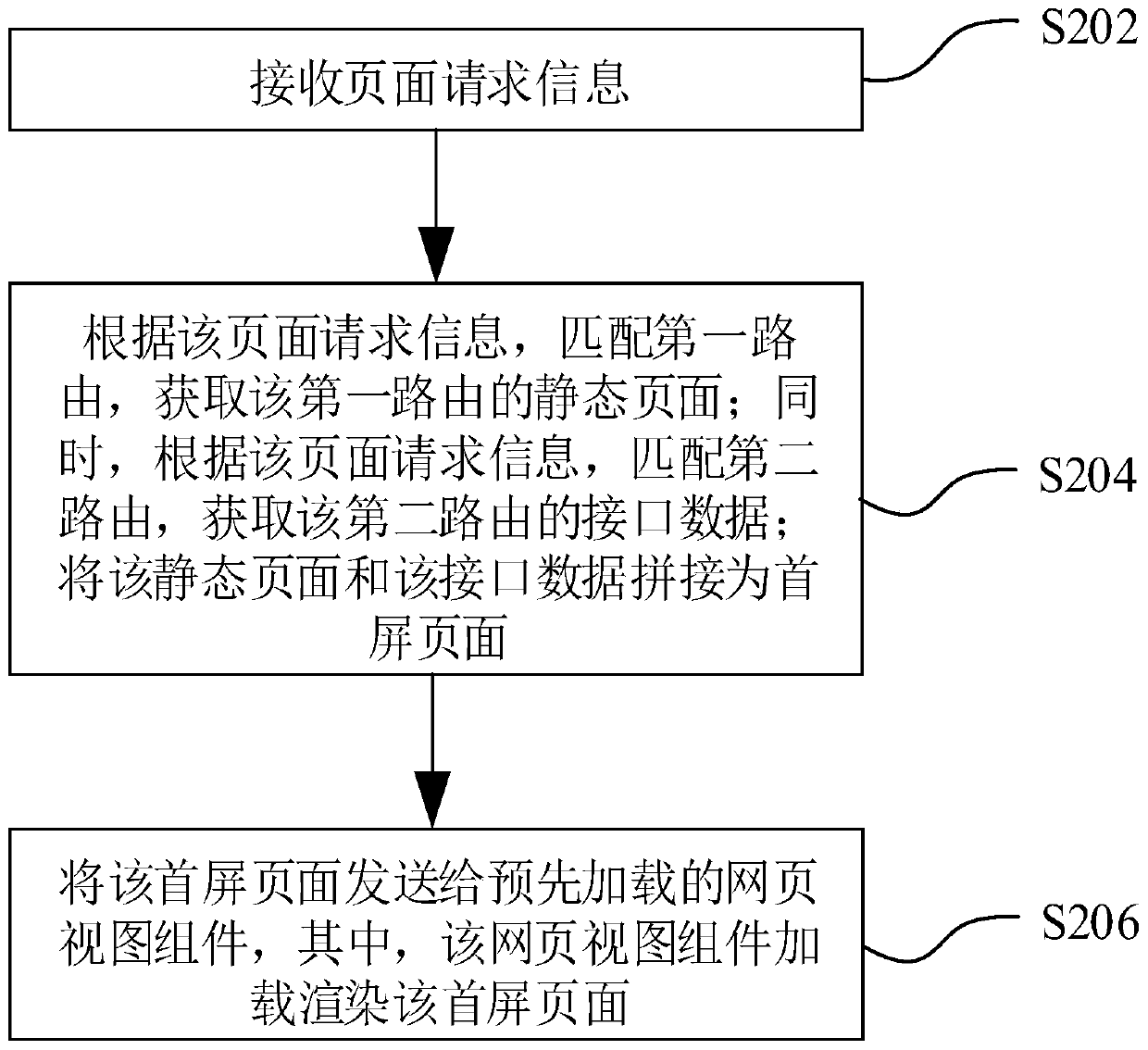 Page loading method, device and system and computer equipment