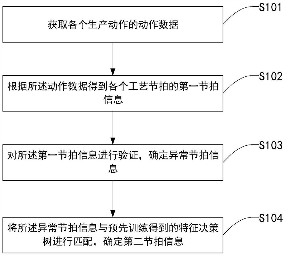 Process beat processing method, system and device and storage medium