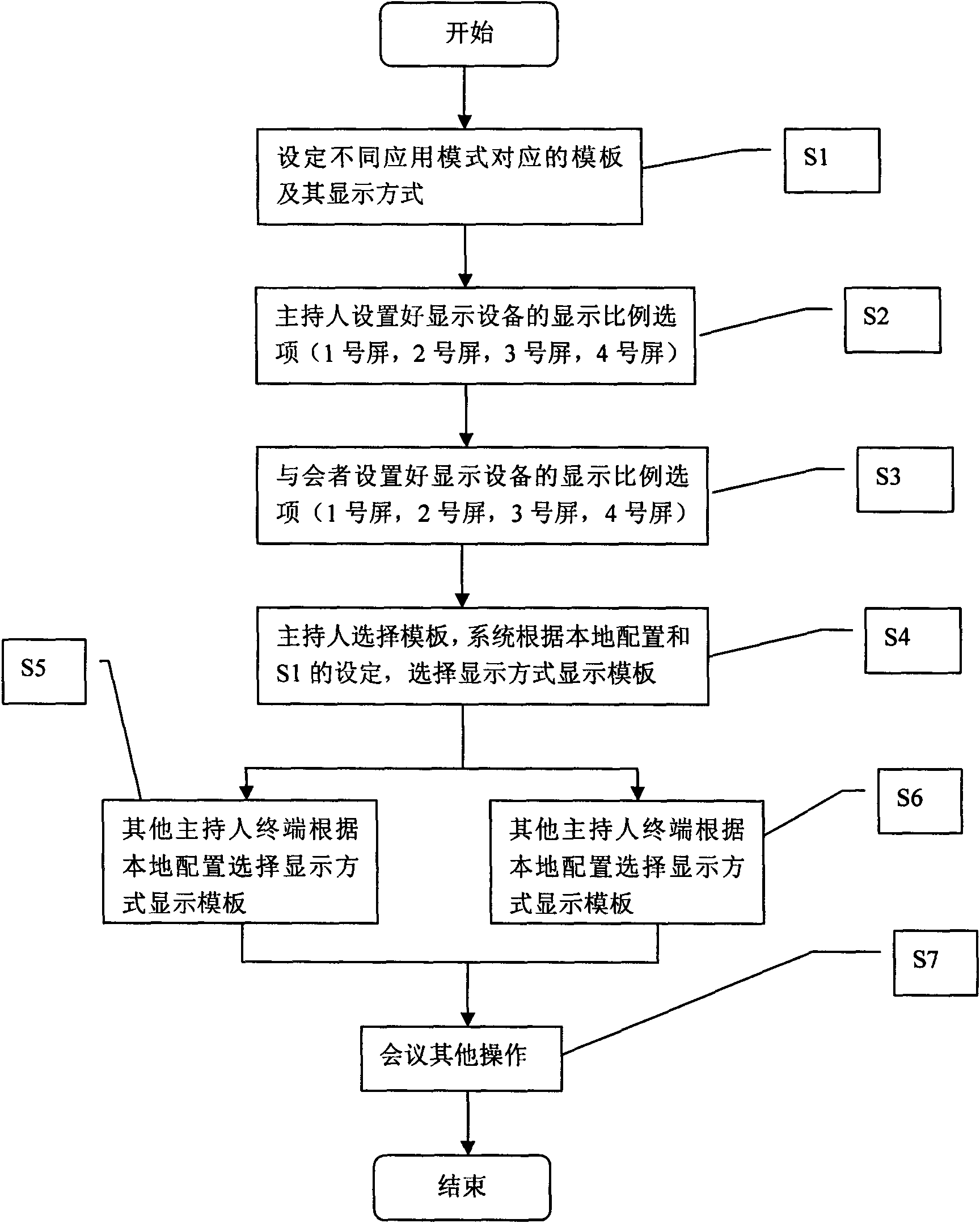 Template display method in video conference system