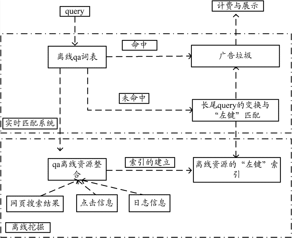 Search method and device for advertising system