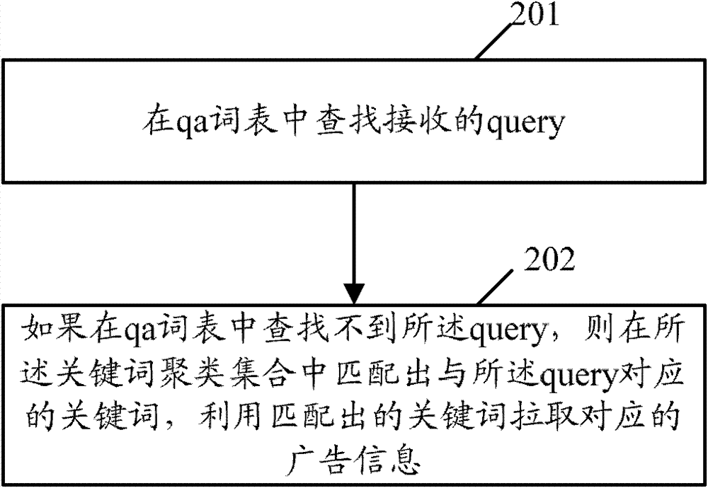 Search method and device for advertising system