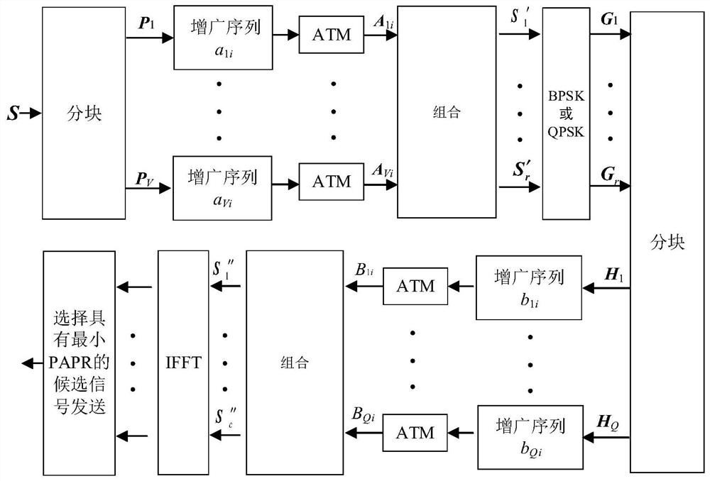 Peak power optimization method of ofdm system based on arnold transform