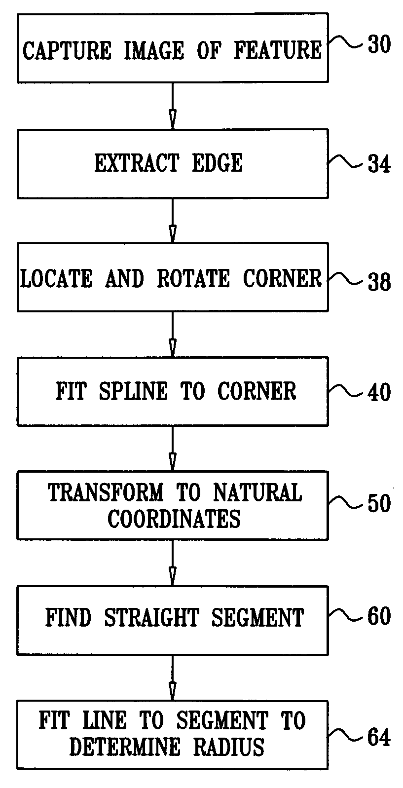 Measurement of corner roundness