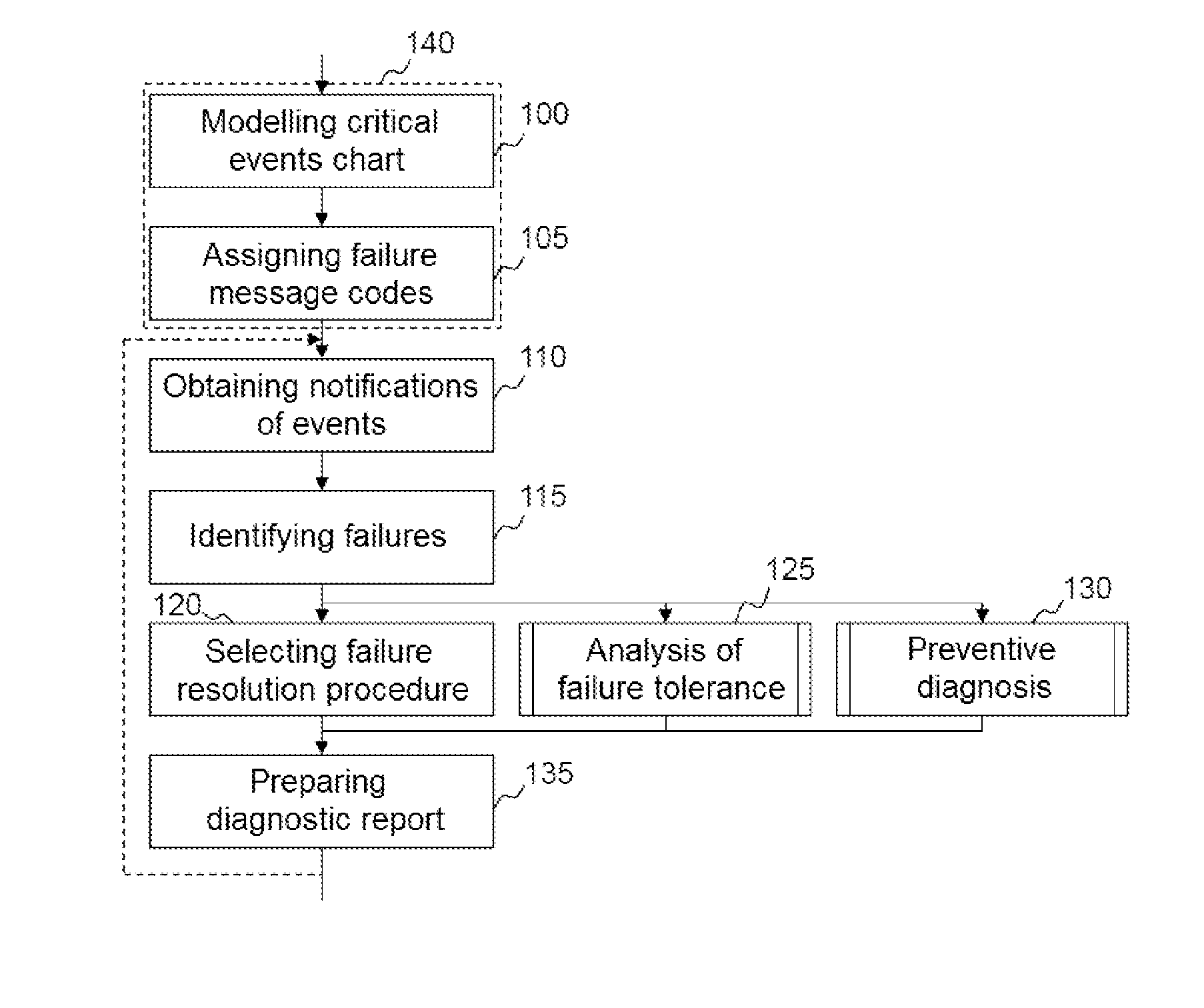 Method, devices and program for computer-aided analysis of the failure tolerance of an aircraft system, using critical event charts