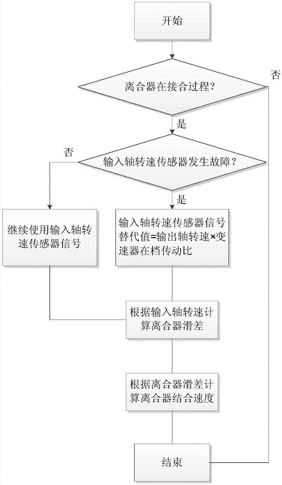 Method and device for controlling failure of input shaft speed sensor in automotive AMT (automated mechanical transmission)