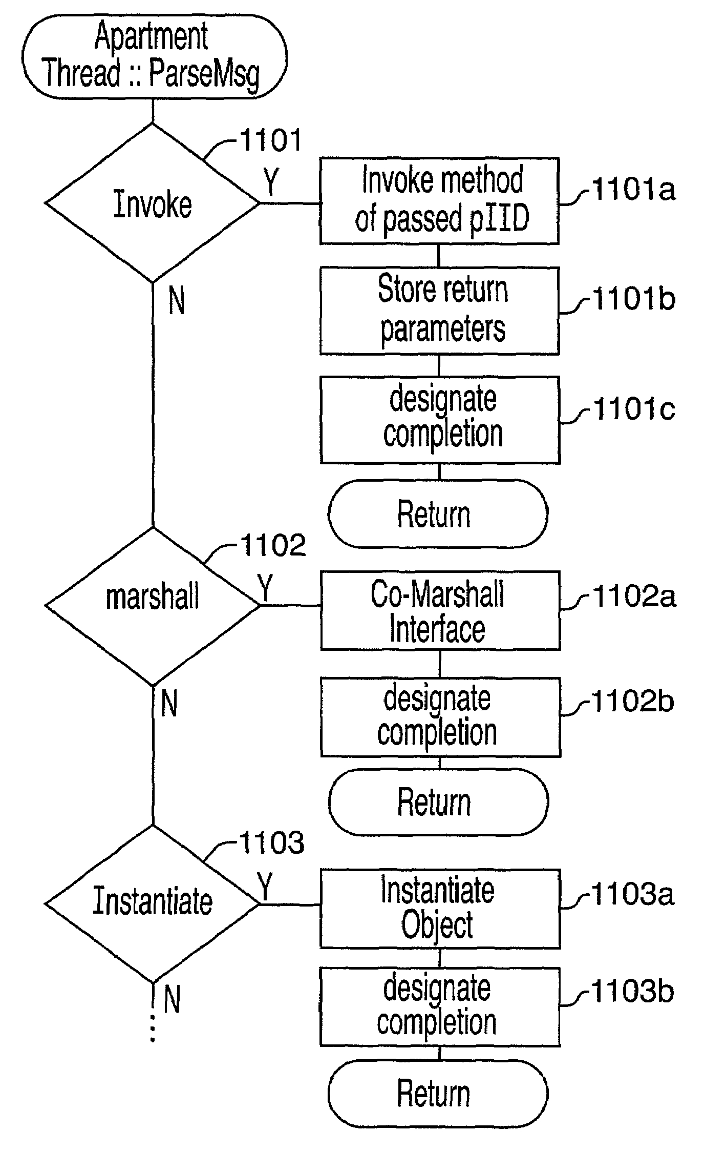 Method and system for accessing objects of different thread types