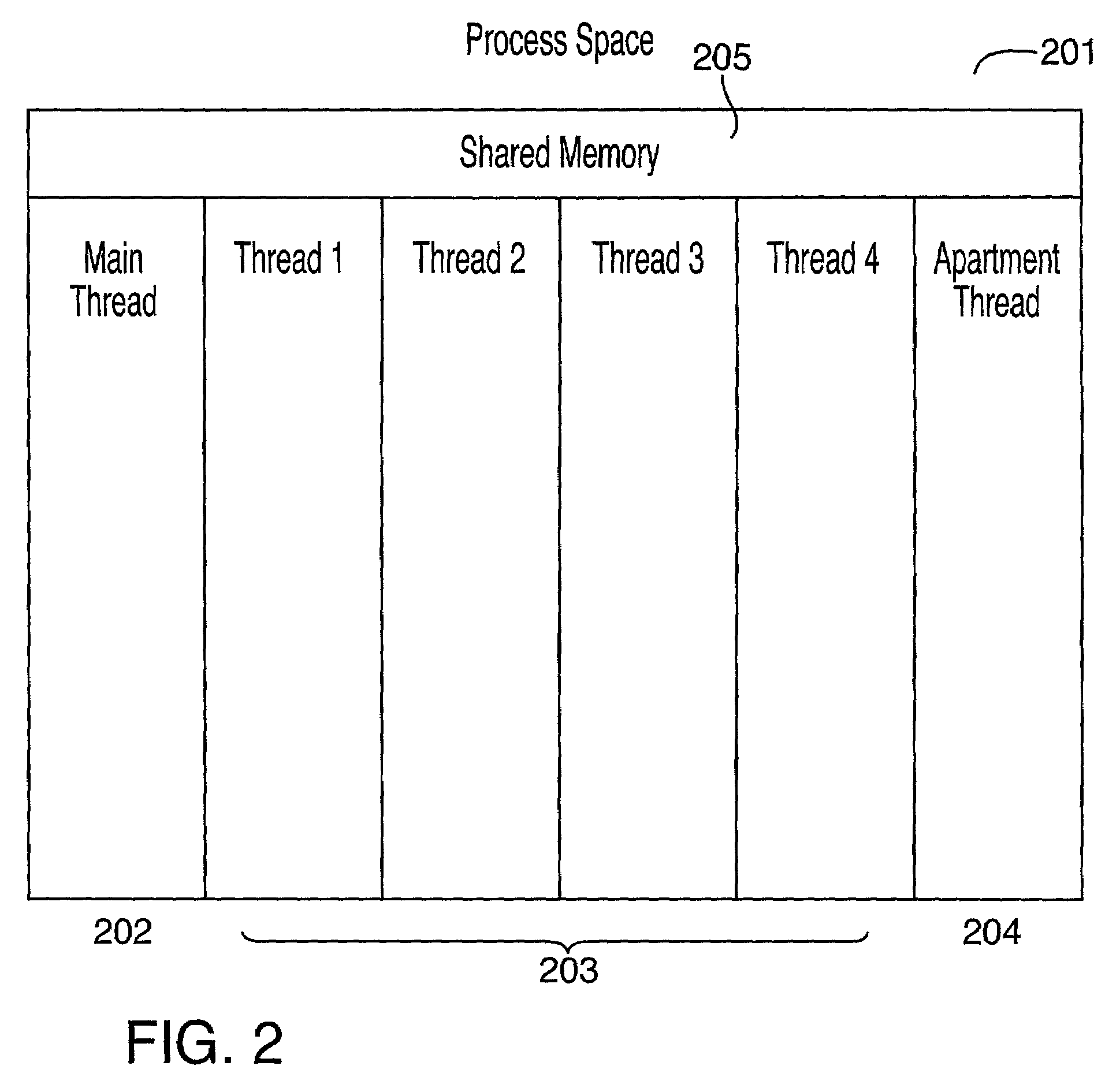 Method and system for accessing objects of different thread types