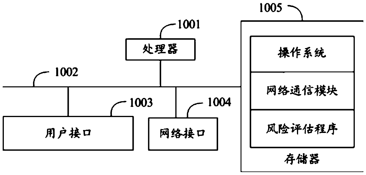 Risk assessment method, device and apparatus and computer readable storage medium