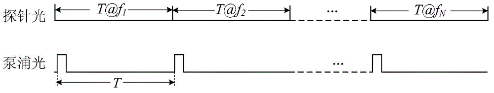 Dynamic Distributed Brillouin Optical Fiber Sensing Device and Method