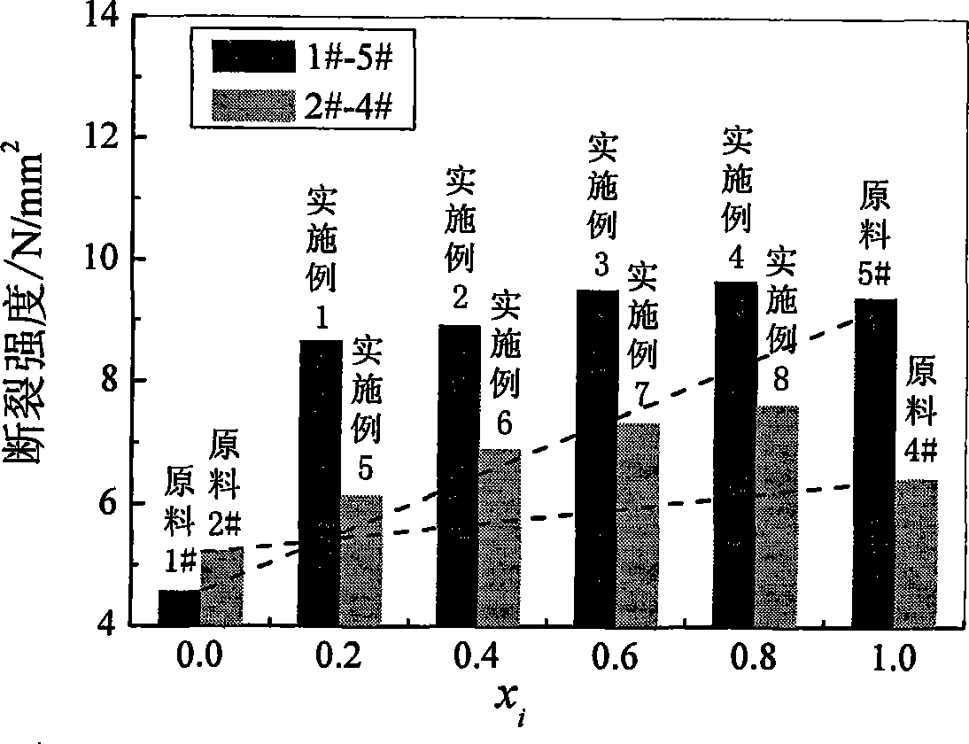 Textile slurry composition mixed with starches of different denaturation degrees and preparation thereof