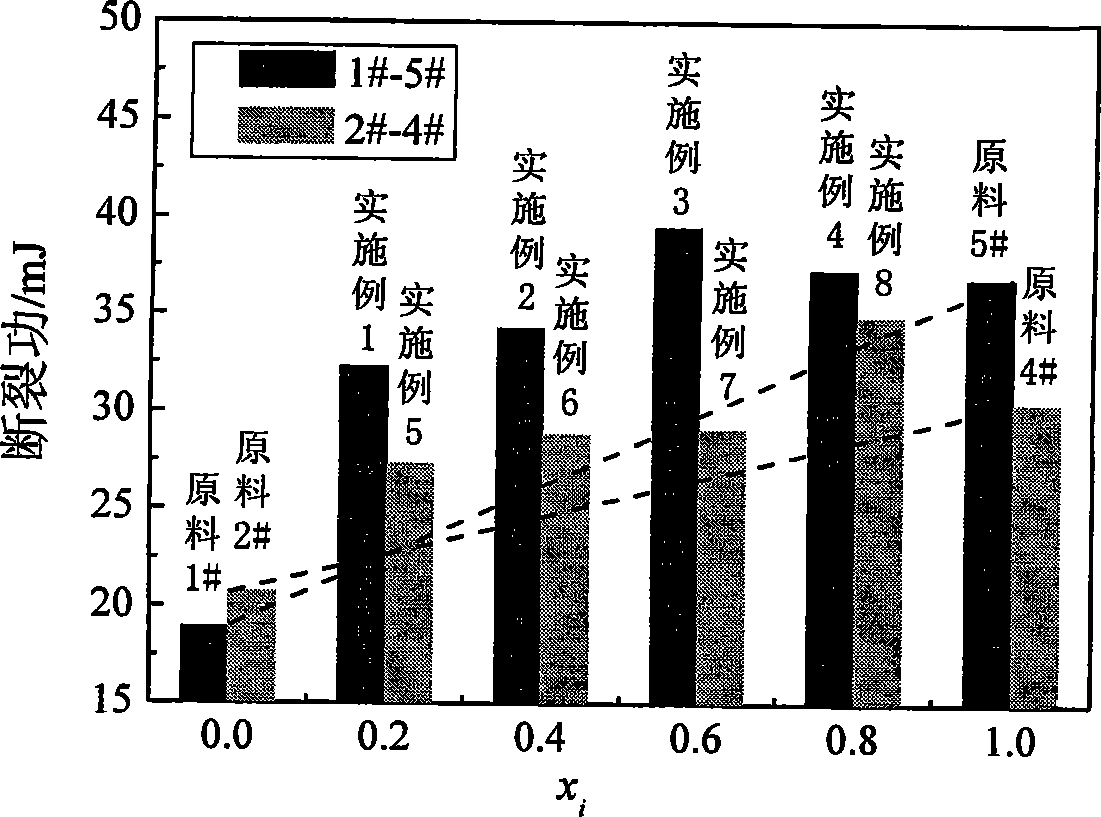 Textile slurry composition mixed with starches of different denaturation degrees and preparation thereof