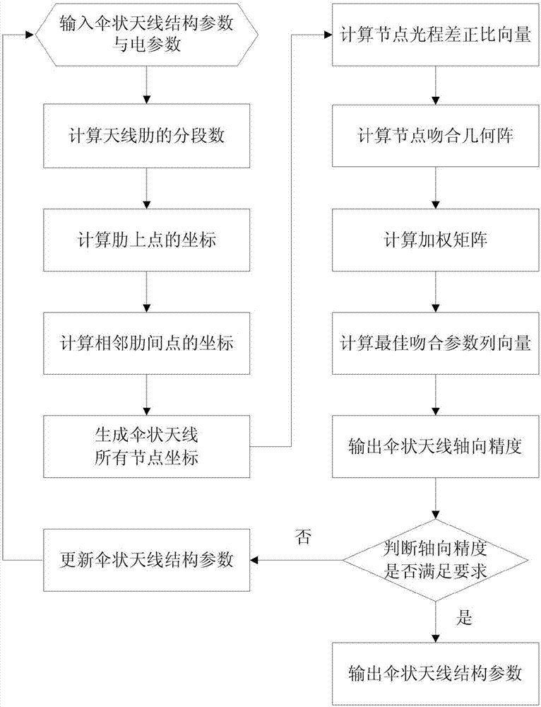 Umbrella-shaped antenna structure parameter optimization design method based on optimal consistence parameter