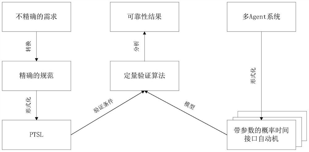 A Concurrent Real-time System Reliability Evaluation Method Based on Quantitative Verification Method