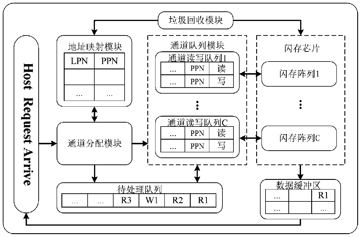 Solid state disk read-write request parallel processing method