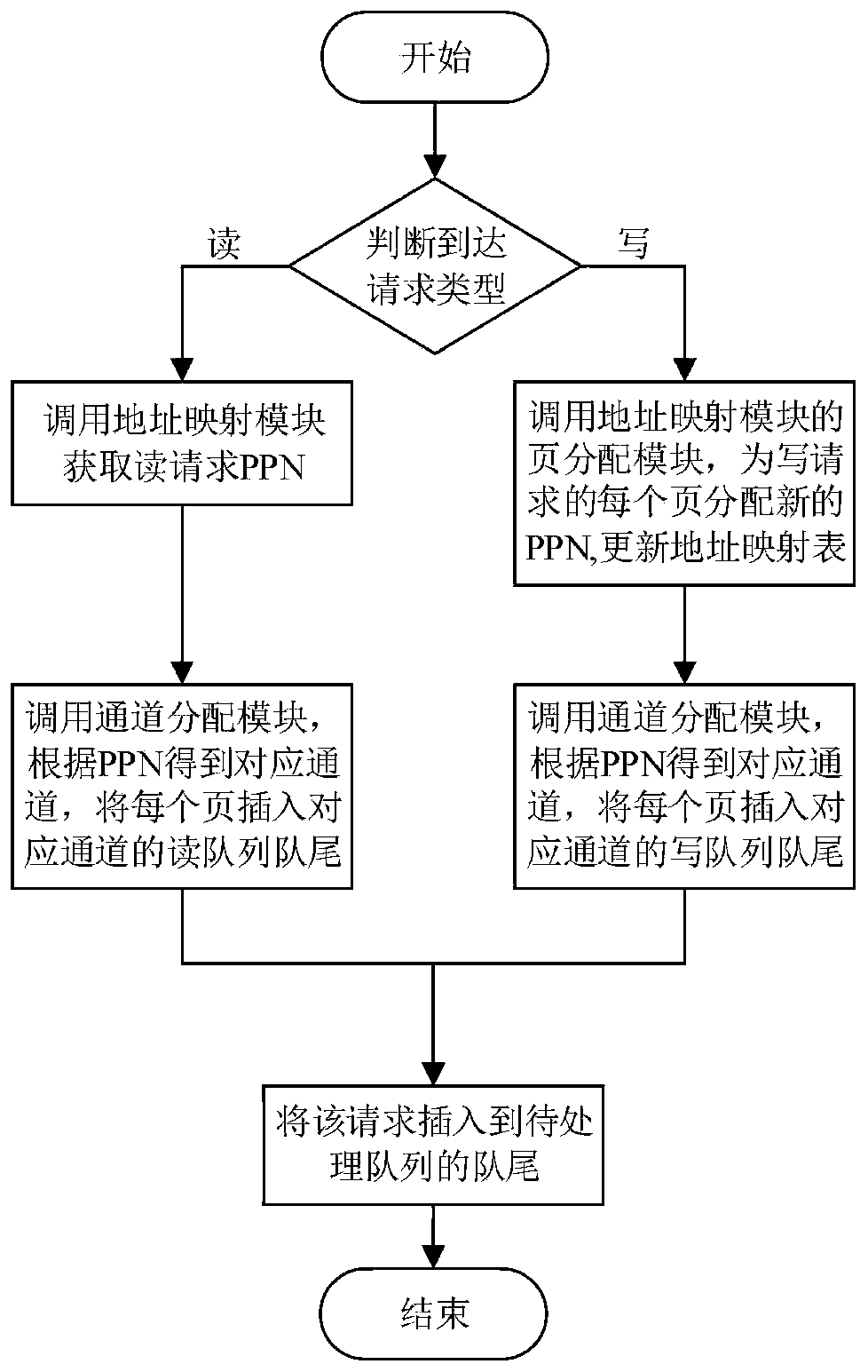 Solid state disk read-write request parallel processing method