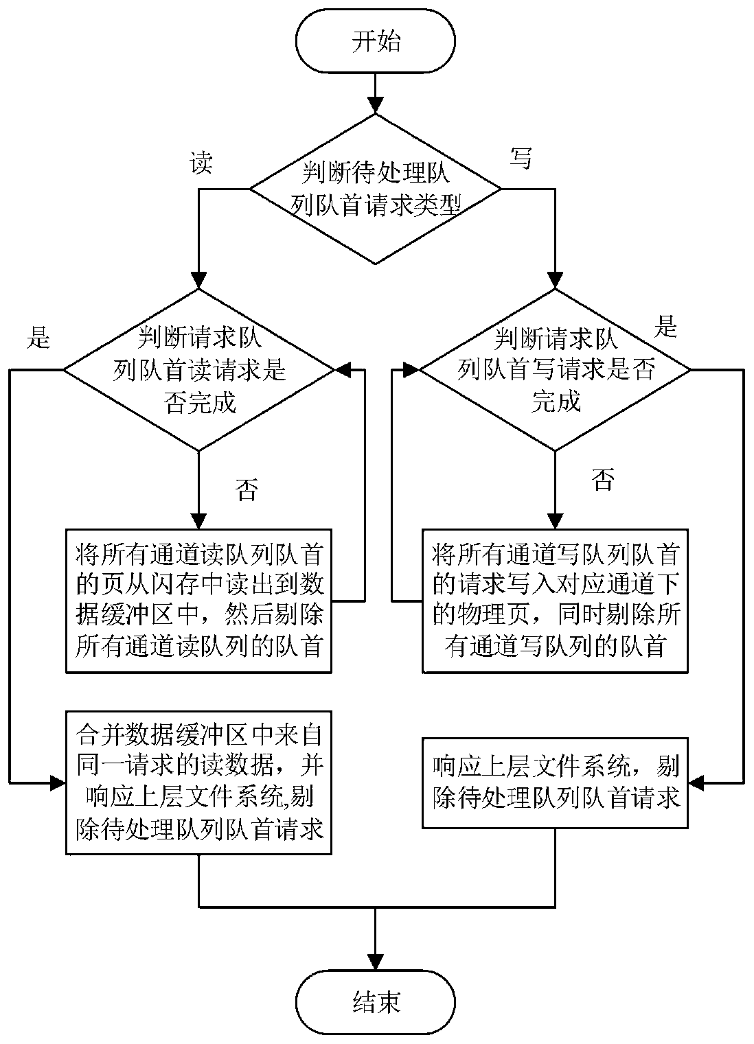 Solid state disk read-write request parallel processing method