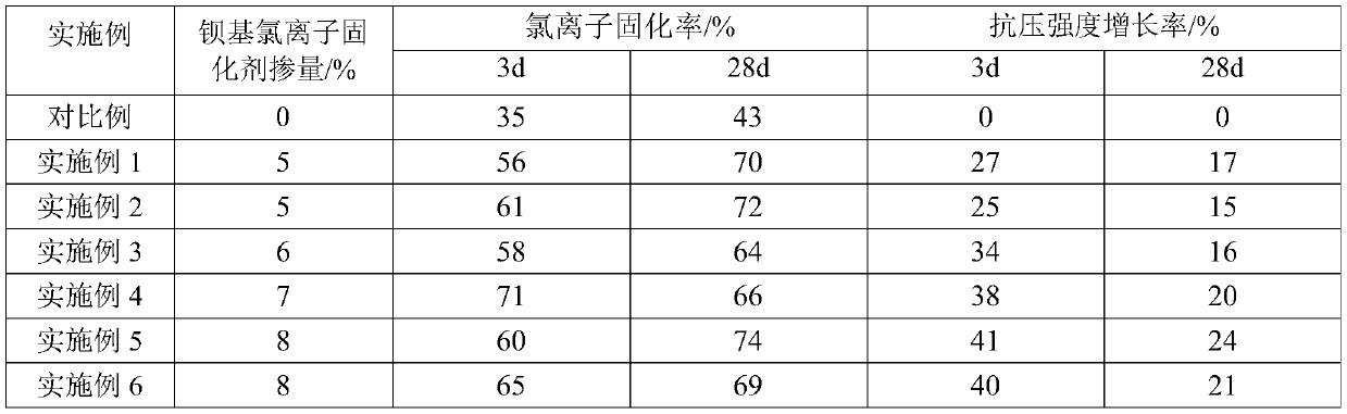 Barium-based chlorine ion curing agent, preparation method and applications thereof