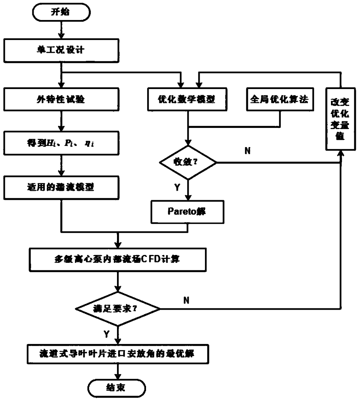 A Design Method for Inlet Angle of Guide Vane of Multi-stage Centrifugal Pump