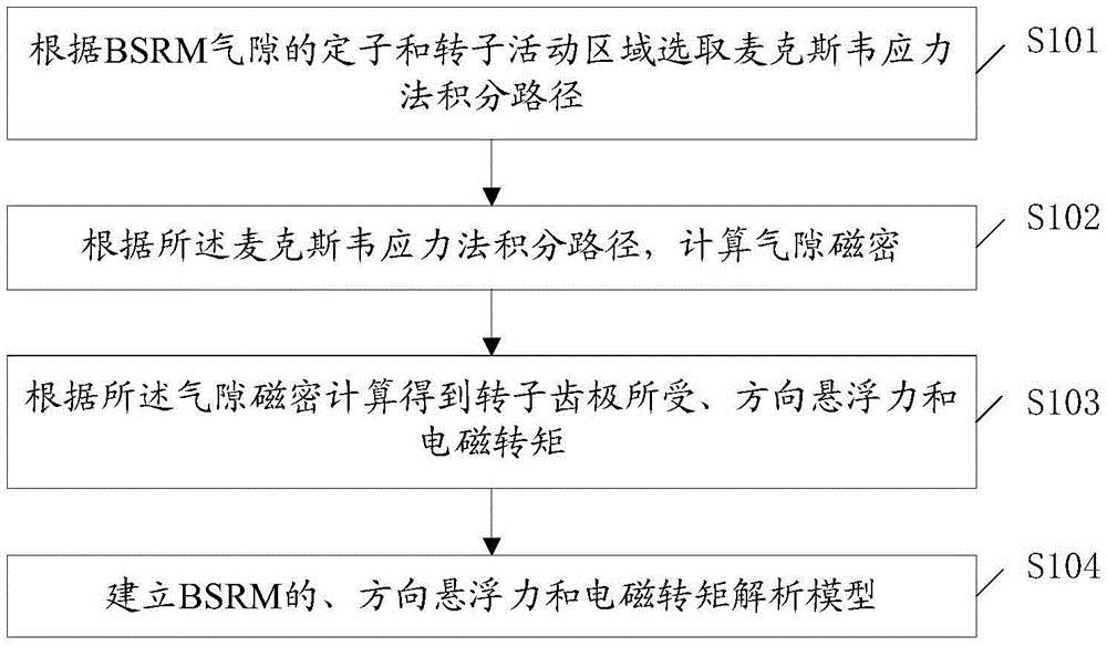BSRM (Bearingless Switched Reluctance Motor) analytical modeling method based on Maxwell stress method