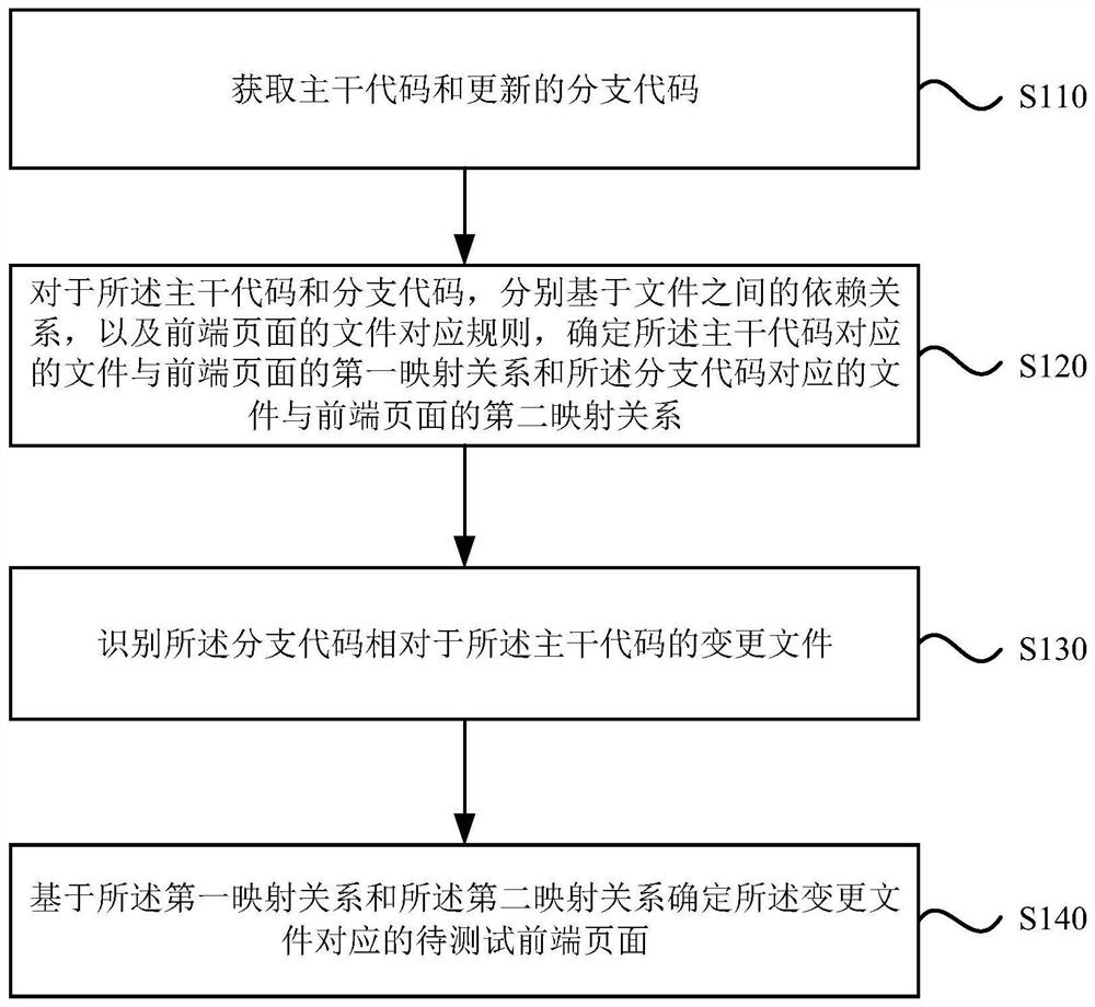 To-be-tested front-end page determination method and device, storage medium and electronic equipment