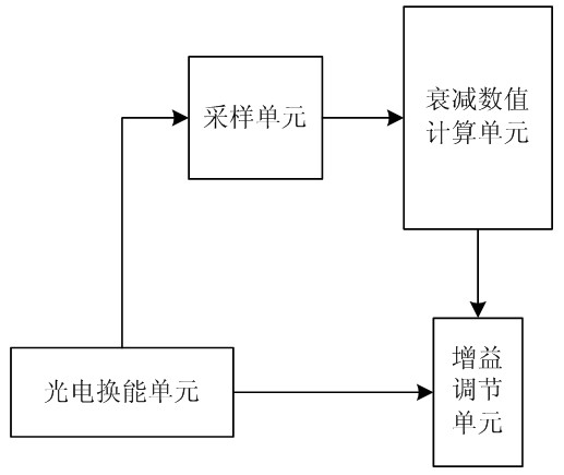 Optical AGC control circuit and attenuation value acquisition method thereof