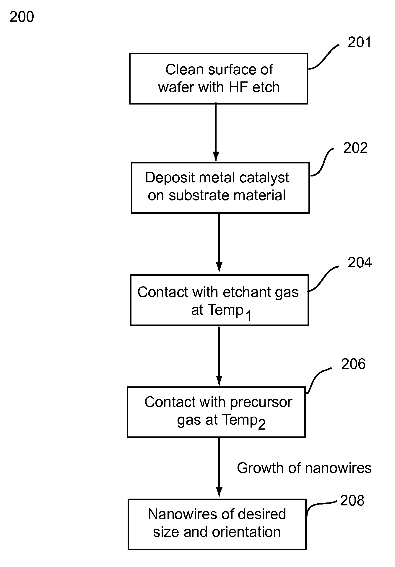 Systems and Methods for Nanowire Growth
