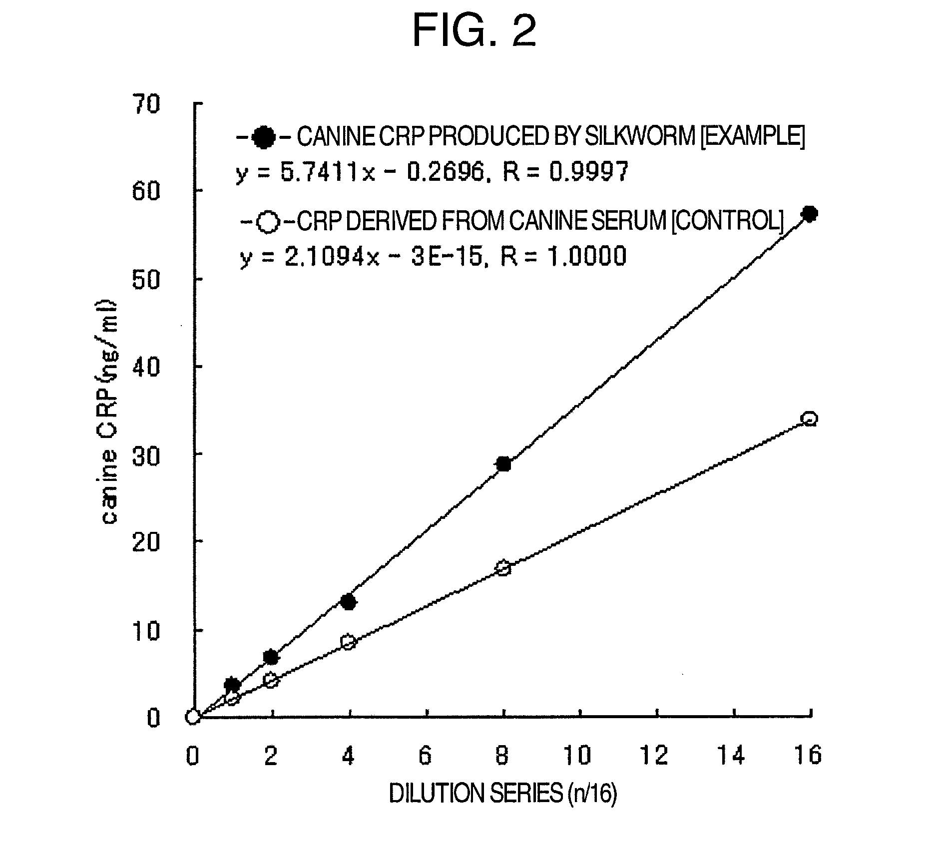 Method for producing pentameric crp, pentameric crp-producing transgenic silkworm and method for constructing same, DNA encoding canine monomeric crp and expression vector containing the DNA