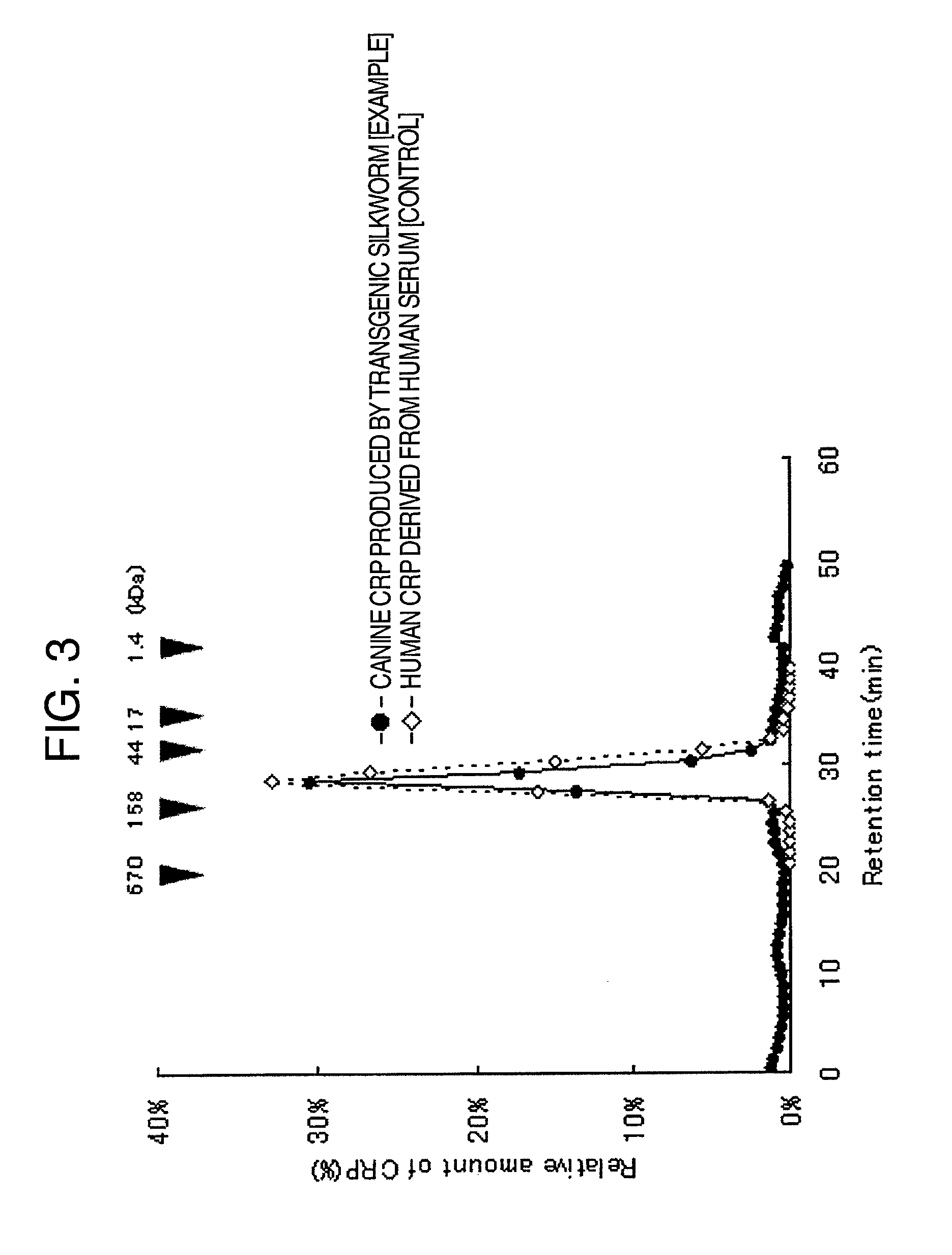 Method for producing pentameric crp, pentameric crp-producing transgenic silkworm and method for constructing same, DNA encoding canine monomeric crp and expression vector containing the DNA