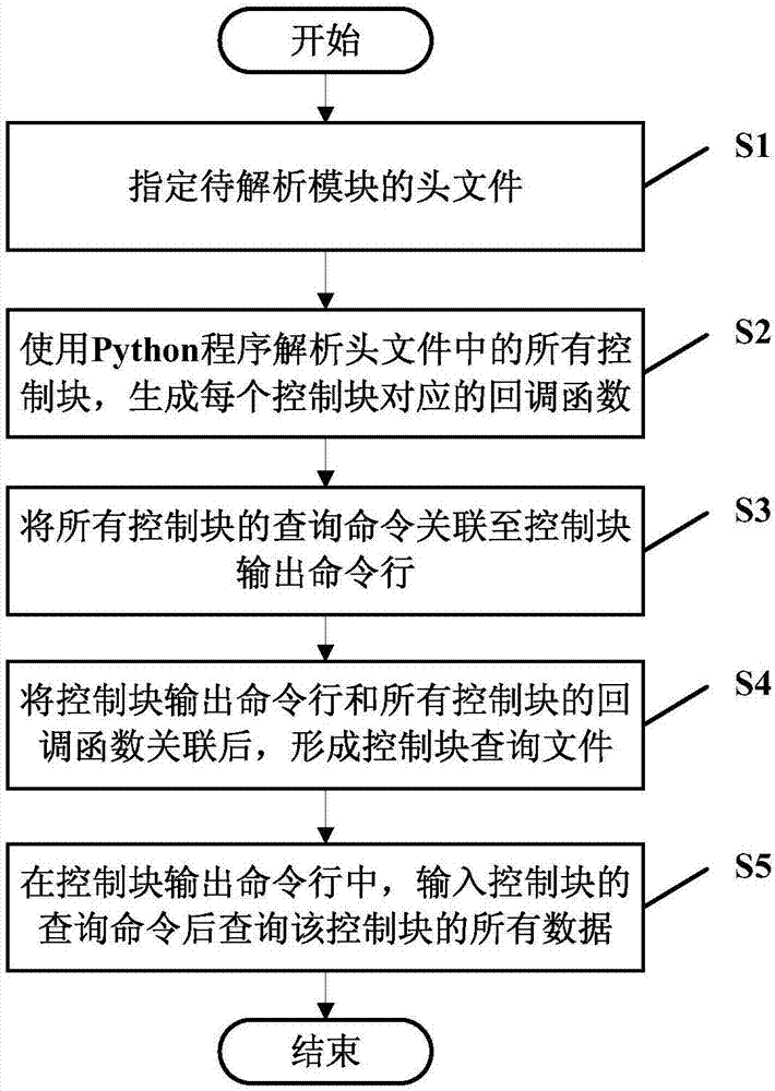 Method and system for querying control blocks of software platform based on Python