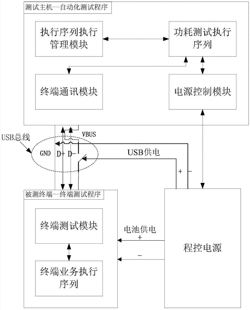 Automatic power consumption testing method and system of terminal