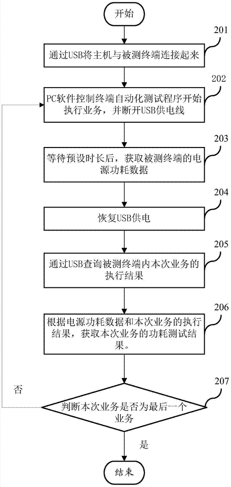 Automatic power consumption testing method and system of terminal
