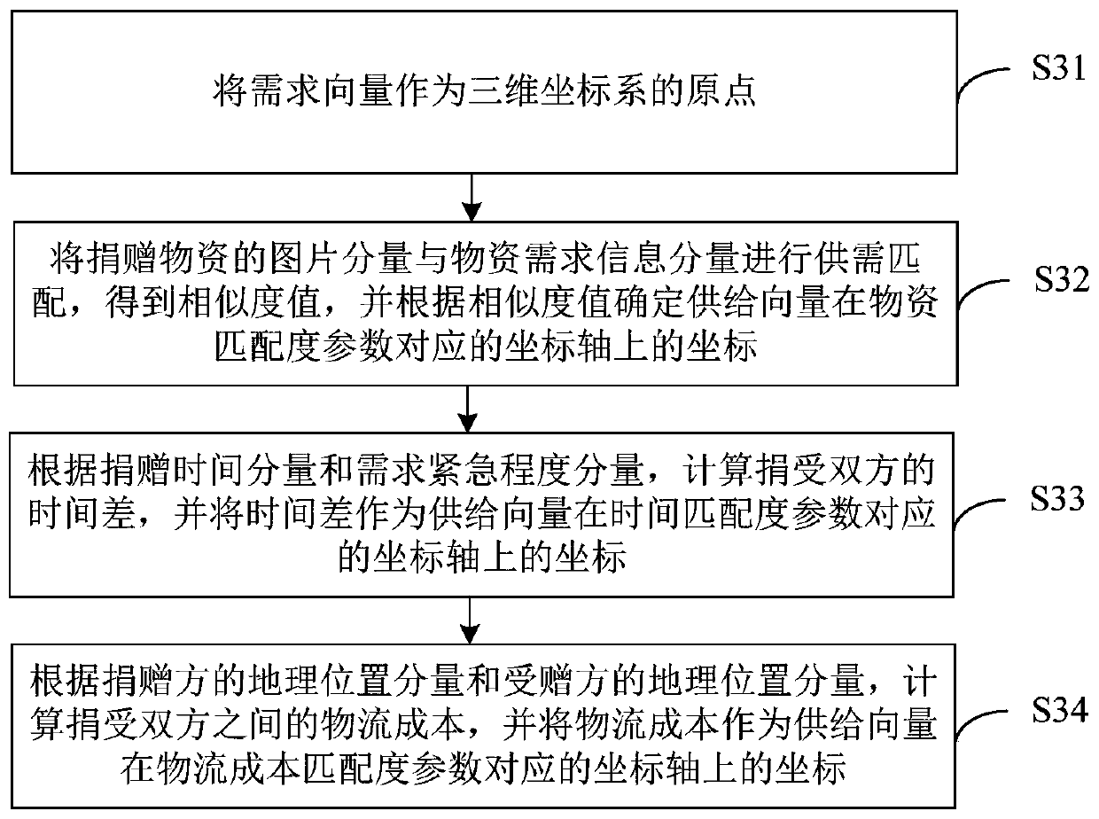 Public benefit donation material distribution method and device, computer equipment and storage medium