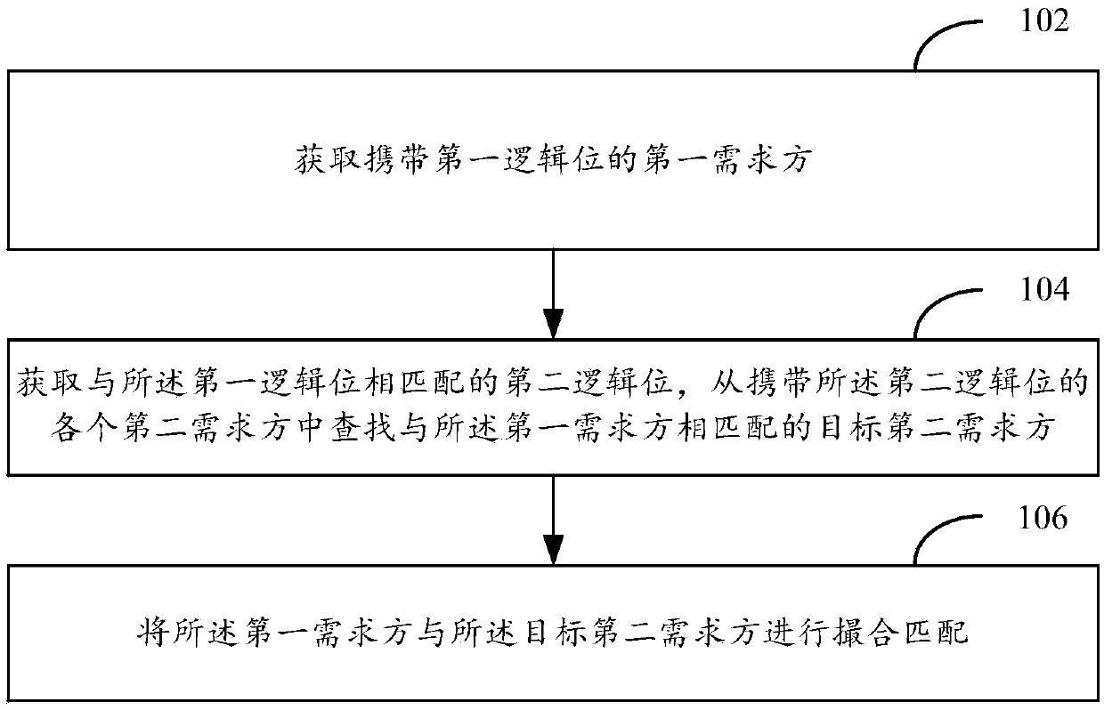 Matching method, device and system