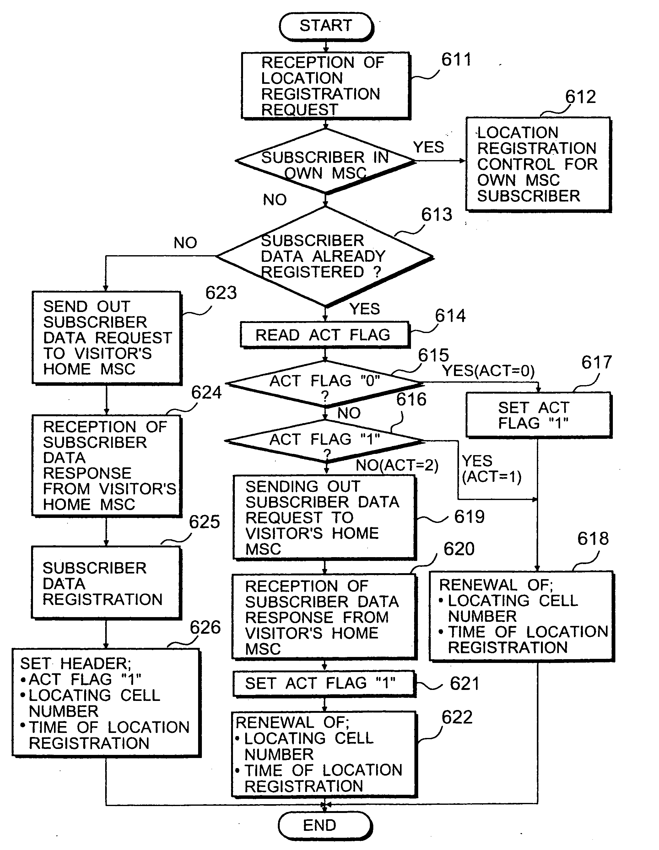 Method of subscriber data control in a mobile communication network
