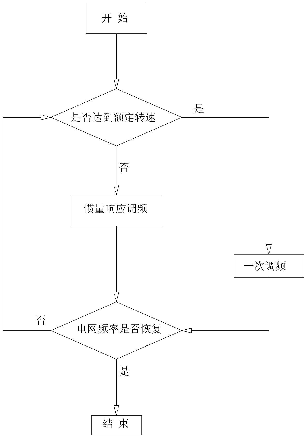 A wind power grid-connected frequency regulation method and system based on doubly-fed asynchronous wind generators