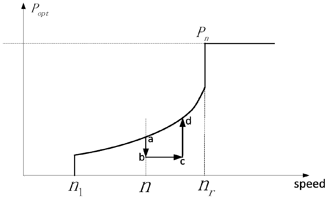 A wind power grid-connected frequency regulation method and system based on doubly-fed asynchronous wind generators