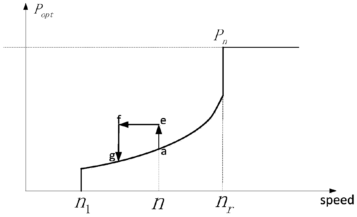 A wind power grid-connected frequency regulation method and system based on doubly-fed asynchronous wind generators