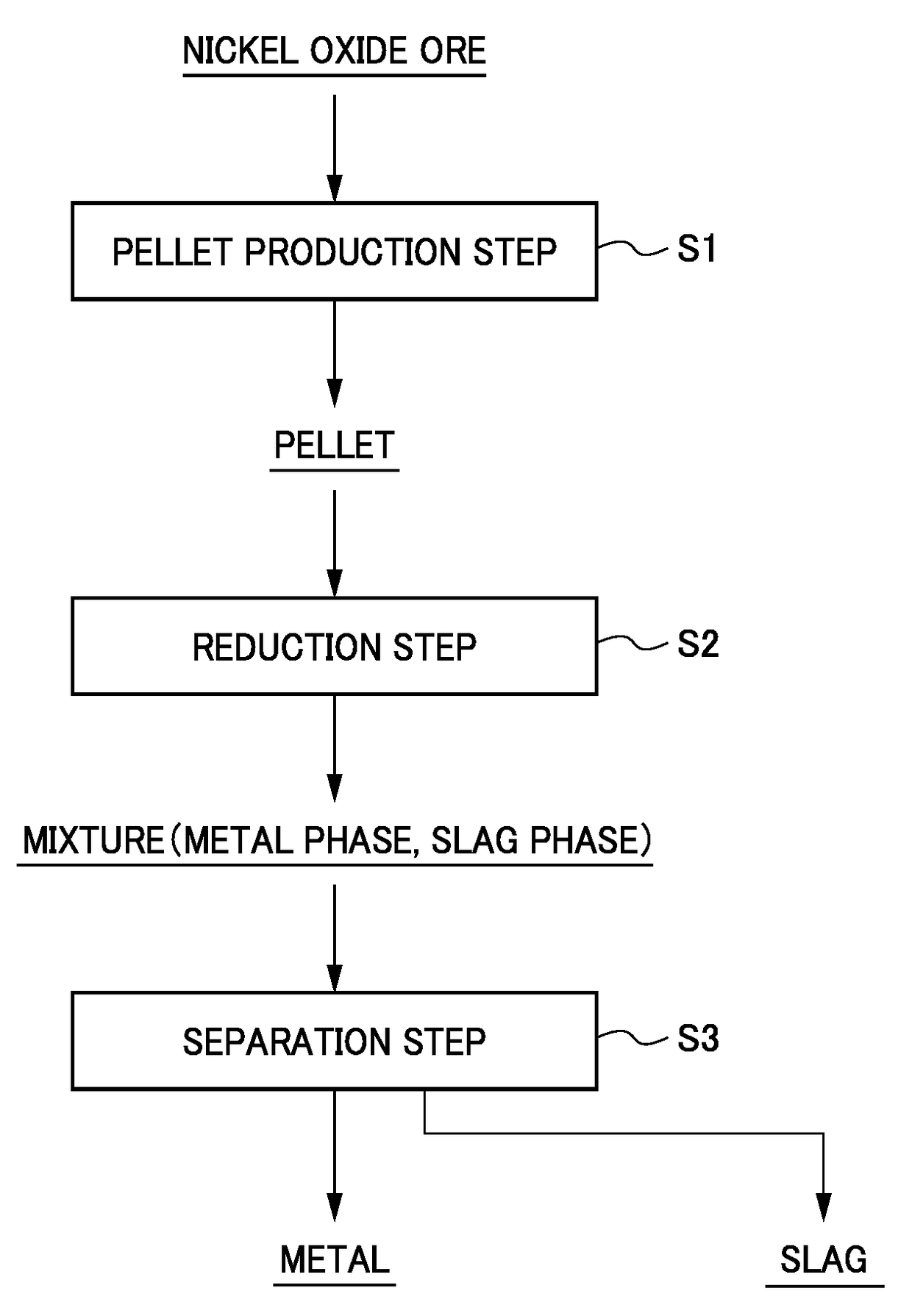 Method for producing pellets and method for producing iron-nickel alloy