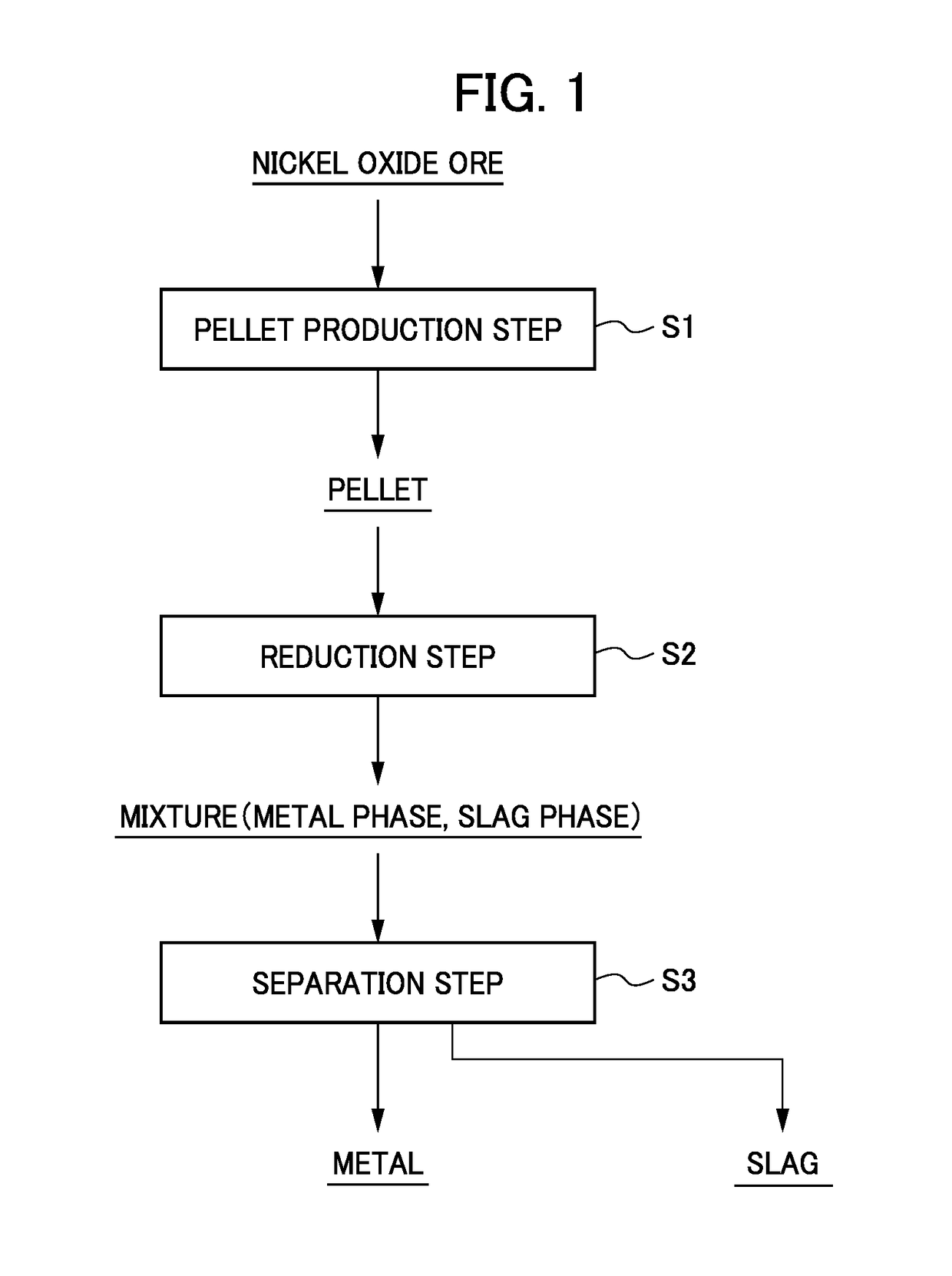 Method for producing pellets and method for producing iron-nickel alloy