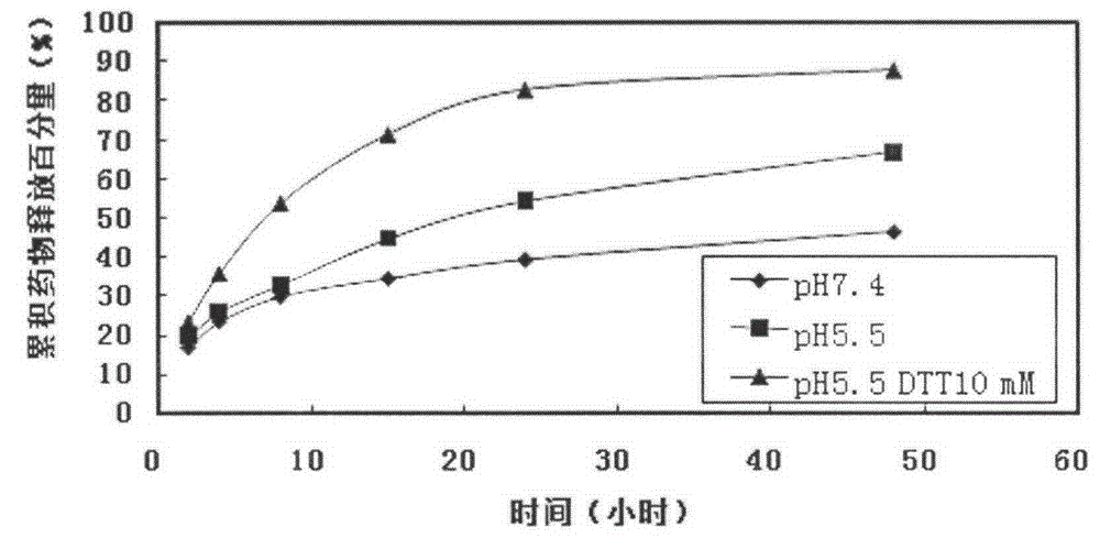 Liver-targeting drug-loaded microspheres with pH and reduction responsiveness, and preparation method and application thereof