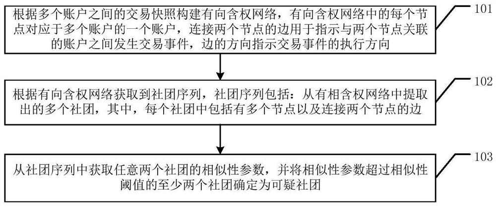 Suspicious community discovery method and device, storage medium and computer equipment