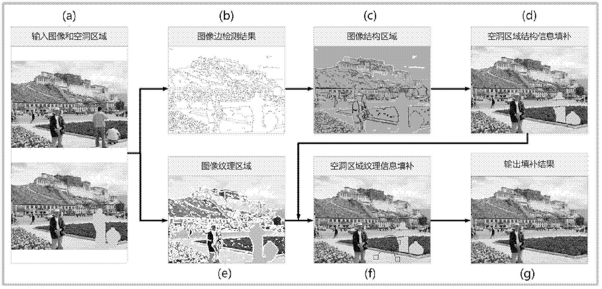 Method for automatically filling structure information and texture information of hole area of image scene
