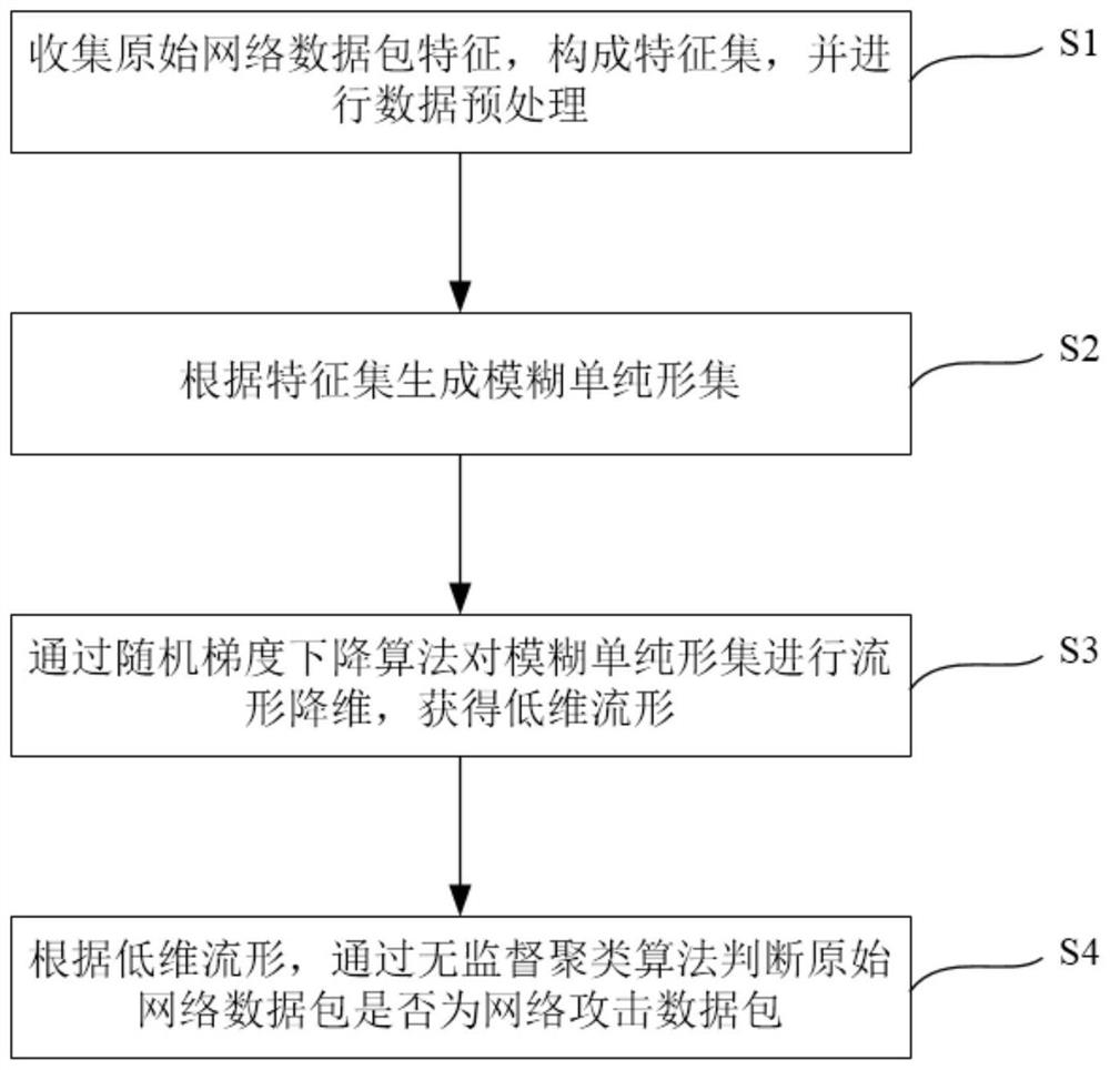 Manifold-based attack identification method for dimension reduction and clustering of network data packet features