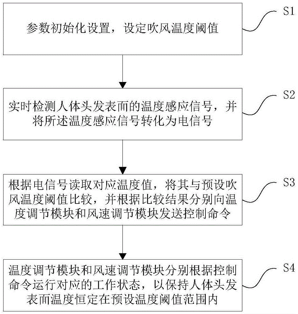 Intelligent variable frequency electric hair dryer and control system and method thereof