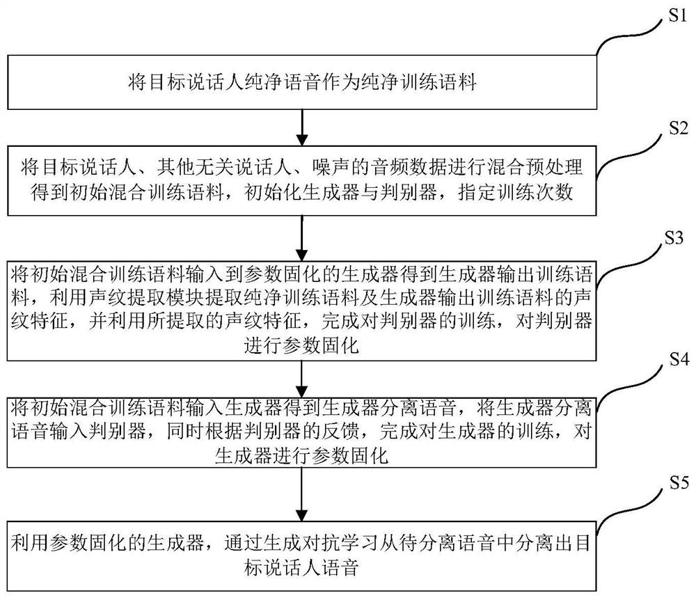 Multi-speaker Speech Separation Method Based on Voiceprint Features and Generative Adversarial Learning