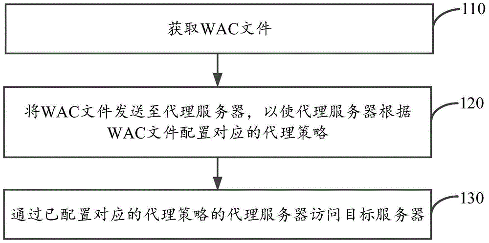 Method and device for accessing wireless network