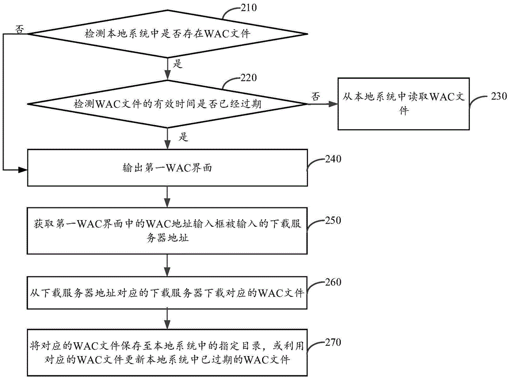 Method and device for accessing wireless network