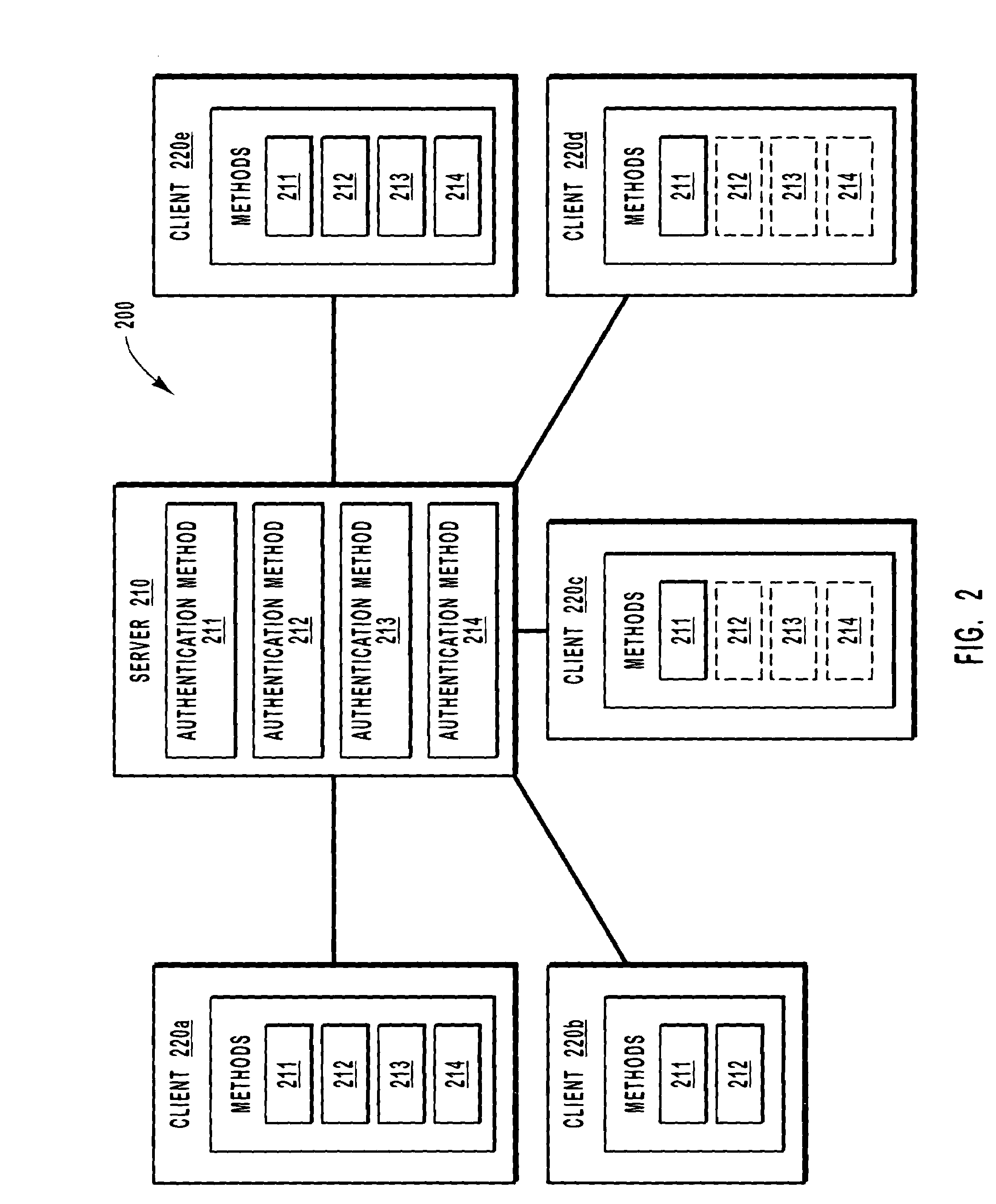 Methods and systems for selecting methodology for authenticating computer systems on a per computer system or per user basis